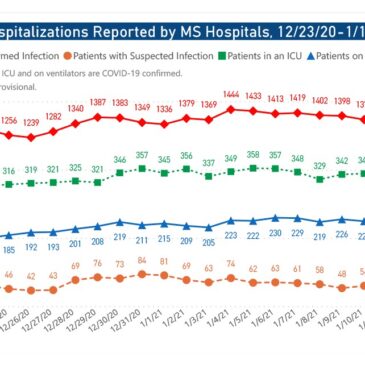 MSDH confirms 1,948 new COVID-19 cases, 41 deaths