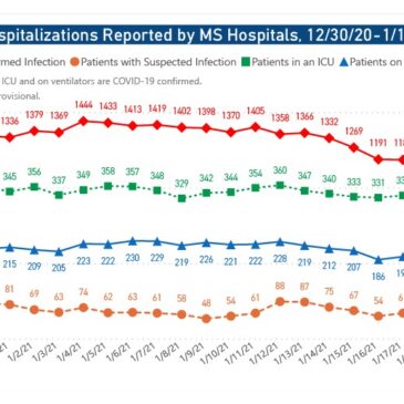 MSDH confirms 2,290 new COVID-19 cases, 30 deaths