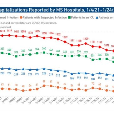 COVID-19-related hospitalizations drop below 1,000 in latest MSDH data