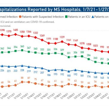 MSDH confirms 2,186 new COVID-19 cases, 38 deaths