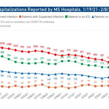 MSDH confirms 784 new COVID-19 cases, 25 deaths