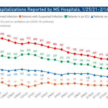 MSDH confirms lowest one-day rise of 2021 with 544 new cases