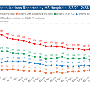 MSDH confirms 920 new COVID-19 cases, 8 deaths