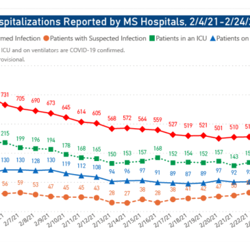 MSDH confirms 731 new COVID-19, 25 deaths