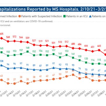 MSDH confirms 479 new COVID-19 cases, 21 deaths