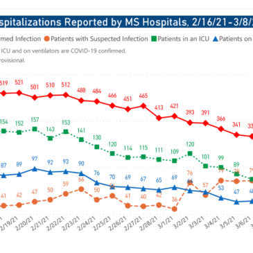 MSDH confirms 437 new COVID-19 cases, 11 deaths