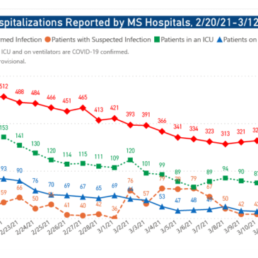 MSDH confirms 101 new COVID-19 cases, 2 deaths