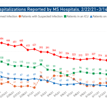 MSDH confirms 369 new cases as vaccine eligibility opens to all