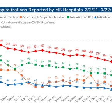 MSDH confirms 387 new COVID-19 cases, 4 deaths