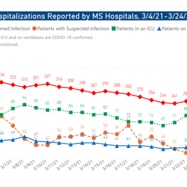 MSDH confirms 268 new COVID-19 cases, 11 deaths