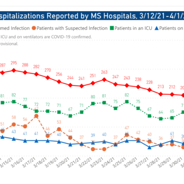 MSDH confirms 70 new COVID-19 cases, 0 deaths