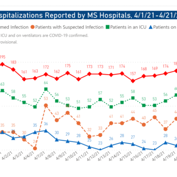 MSDH confirms 212 new COVID-19 cases, 2 deaths