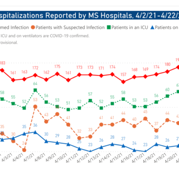 MSDH confirms 3-day total of 638 new COVID-19 cases