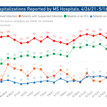 MSDH confirms 3-day total of 316 new COVID-19 cases, 3 deaths