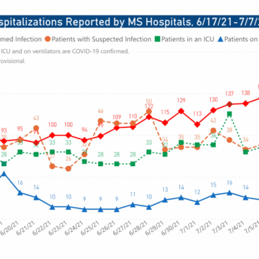 MSDH reports highest one-day rise in new COVID-19 cases since April