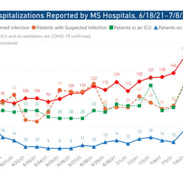 MSDH issues new public health guidance amid rising cases, hospitalizations