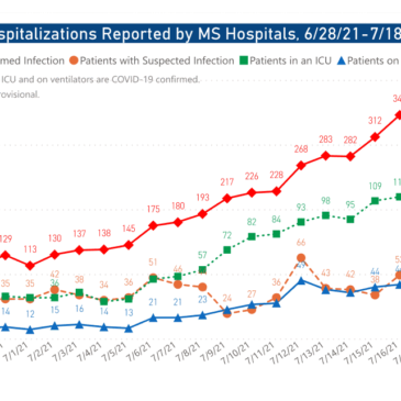 MSDH reports rising indicators as Delta variant spreads