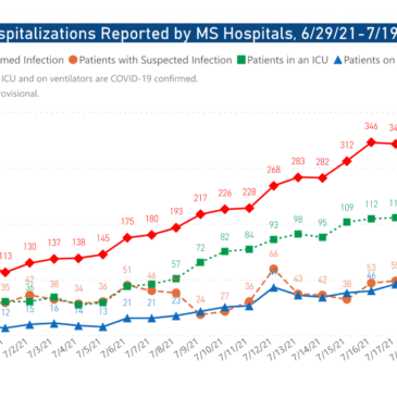 Mississippi sees first one-day rise of 900+ COVID-19 cases since February