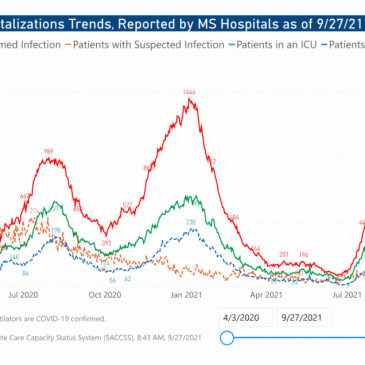 Hospitalizations, other COVID-19 indicators continue to see sharp decline