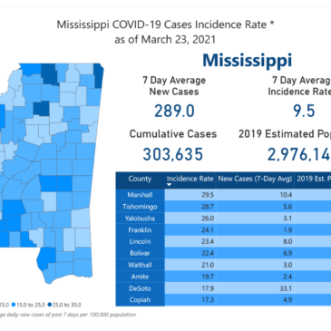 MSDH confirms 317 new COVID-19 cases, 6 deaths