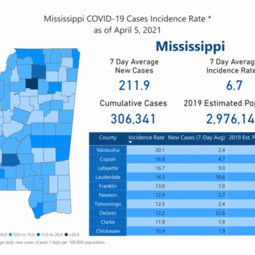 MSDH confirms 270 new COVID-19 cases, 4 deaths