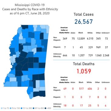 MSDH reports 675 new COVID-19 cases, 20 additional deaths