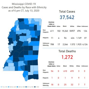 MSDH reports 862 new COVID-19 cases, 23 additional deaths