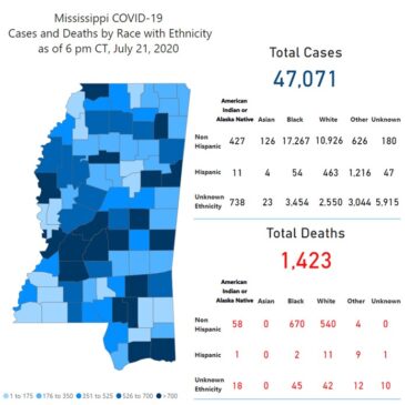 MSDH reports 1,547 new COVID-19 cases, 34 additional deaths
