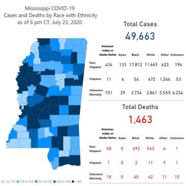 MSDH reports 1,610 new COVID-19 cases, 28 new deaths