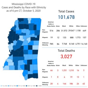 MSDH confirms highest COVID-19 total since mid-August