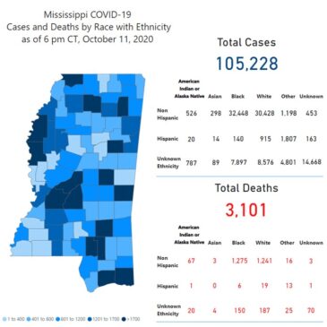 296 new COVID-19 cases, 0 deaths included in MSDH report