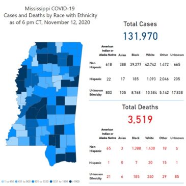 MSDH confirms 1,305 new COVID-19 cases, 5 deaths