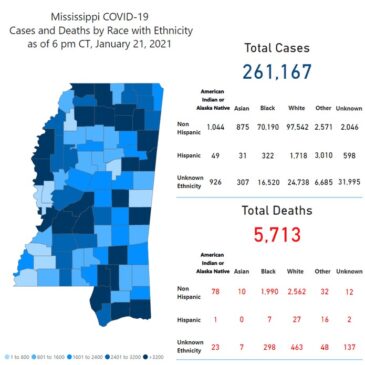 MSDH confirms 2,050 new COVID-19 cases, 45 deaths