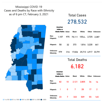 MSDH confirms 1,210 new COVID-19 cases, 24 deaths