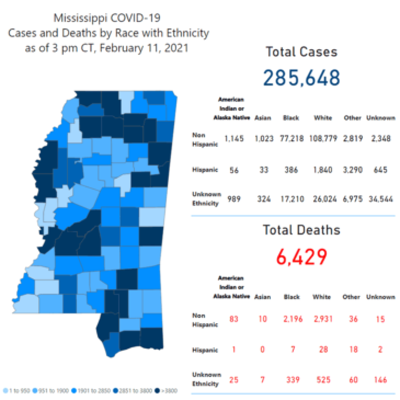 MSDH confirms 984 new COVID-19 cases, 39 deaths