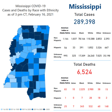 MSDH confirms 684 new COVID-19 cases, 23 deaths