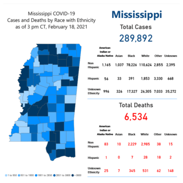 MSDH confirms 360 new COVID-19 cases, 3 deaths