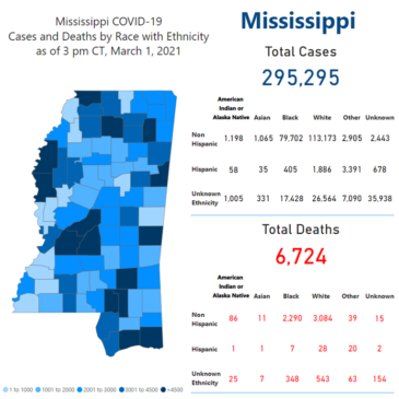 MSDH confirms 301 new COVID-19 cases, 44 deaths