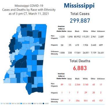 MSDH confirms 763 new COVID-19 cases, 19 deaths