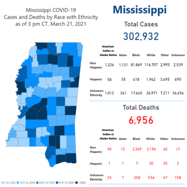 MSDH confirms 95 new COVID-19 cases, no additional deaths