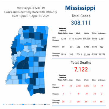 MSDH confirms 410 new cases of COVID-19, 6 deaths