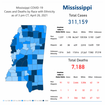 MSDH confirms 172 new COVID-19 cases, 10 deaths