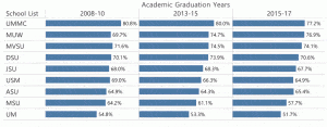 Report: Mississippi universities contribute to brain drain at different rates