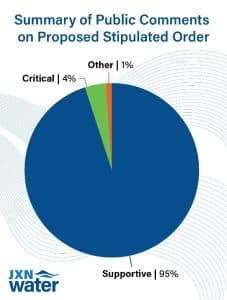 Federal judge approves placing third-party water manager over Jackson sewer system