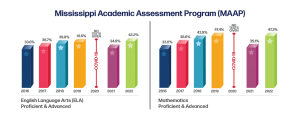 Mississippi academic assessment scores return to pre-pandemic levels