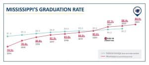 Mississippi graduation rates rise to an all-time high